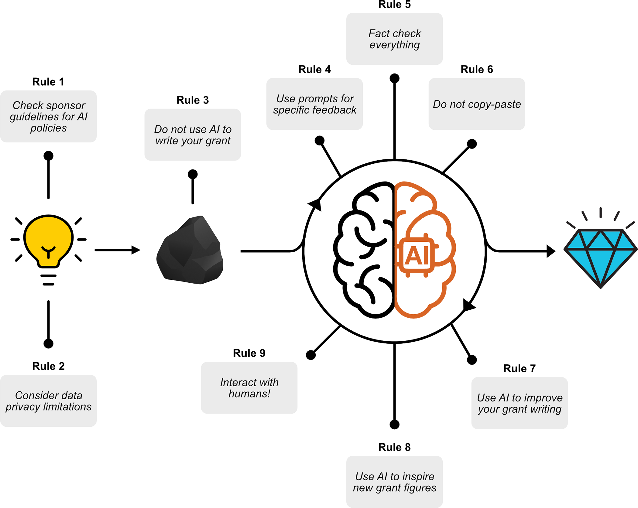 Best Practice AI Grant Writing