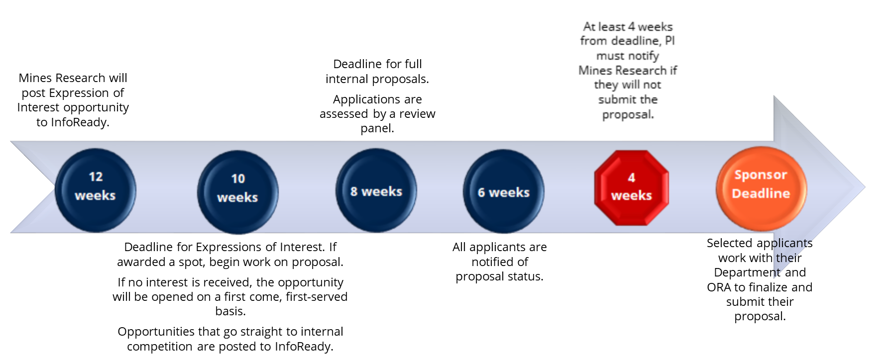 Funding Submission Process Infographic