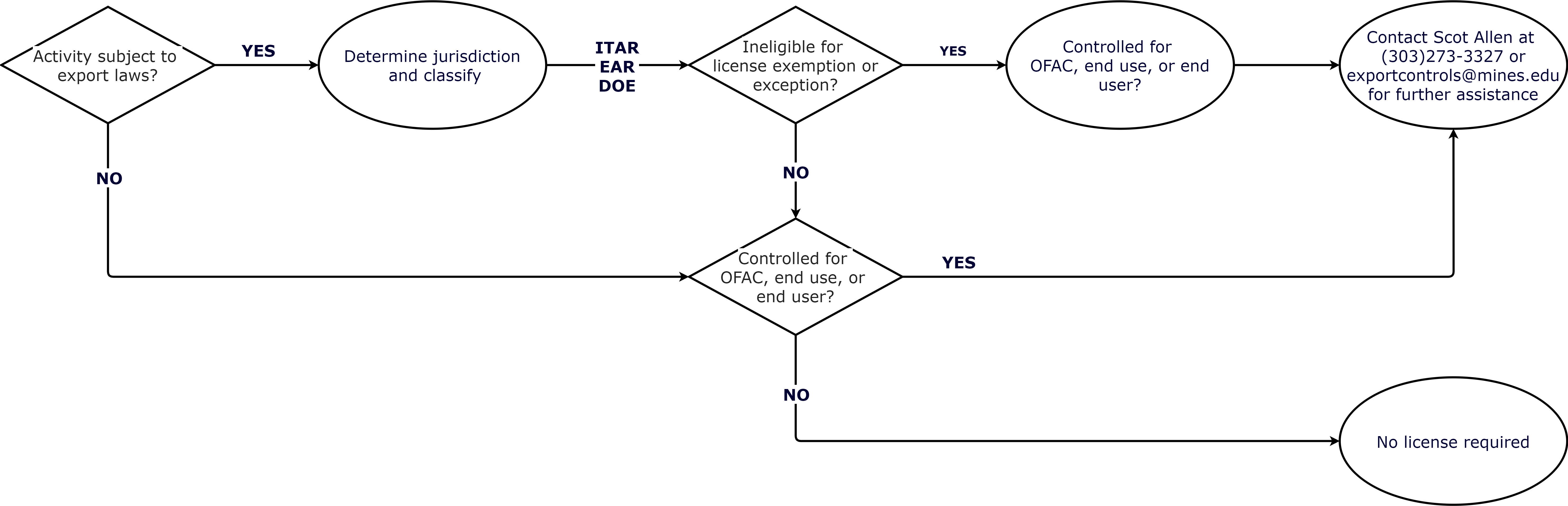 Export Controls