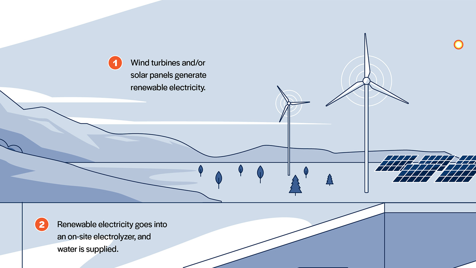 Infographic from Colorado School of Mines showing how hydrogen electrolyzers work.