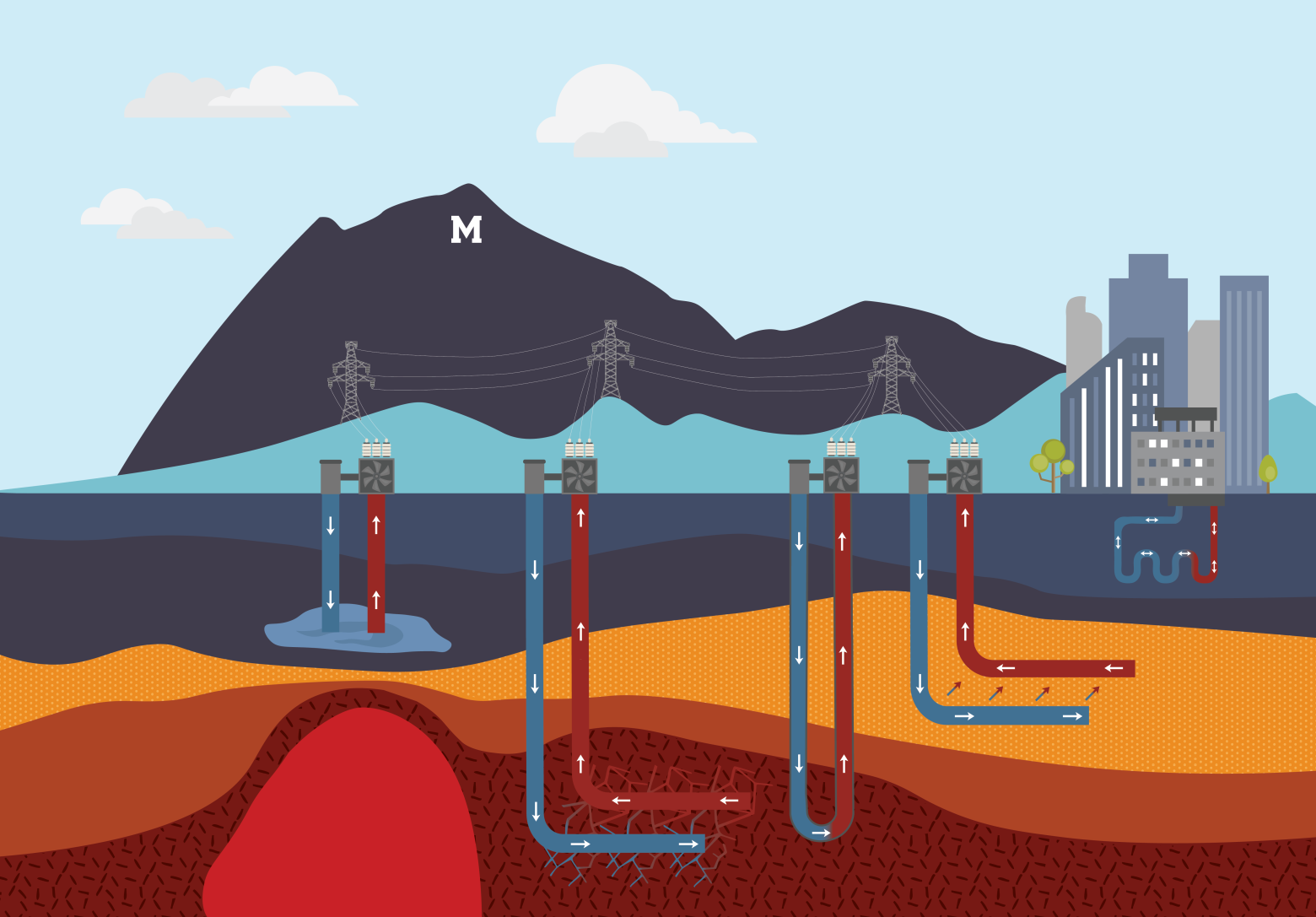 Diagram of geothermal energy extraction showing water injected underground heated by magma, steam rising to generate electricity, powering a nearby city.