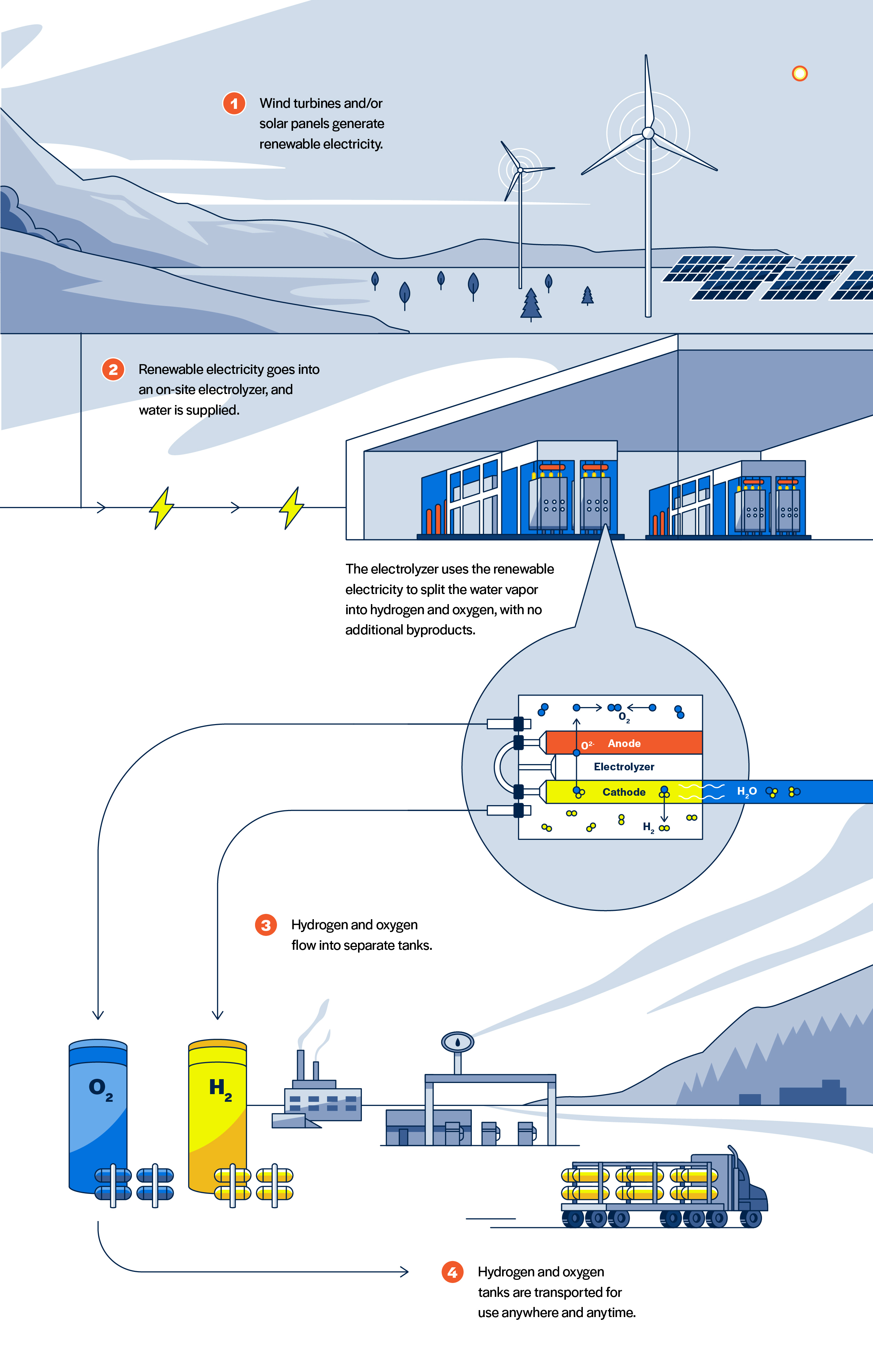 A complete infographic showing how hydrogen electrolyzers work as sourced from renewable energy.